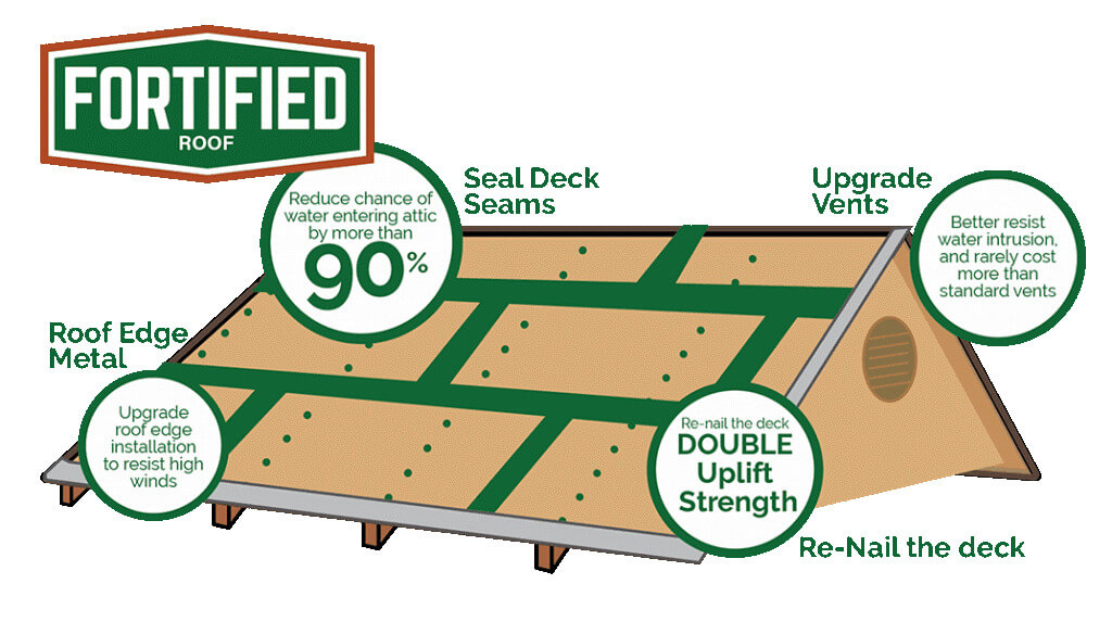 Quality roofing and construction